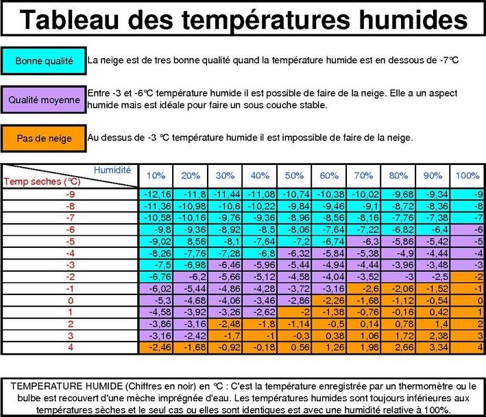 Tableau des temperatures permettant de faire de la neige.